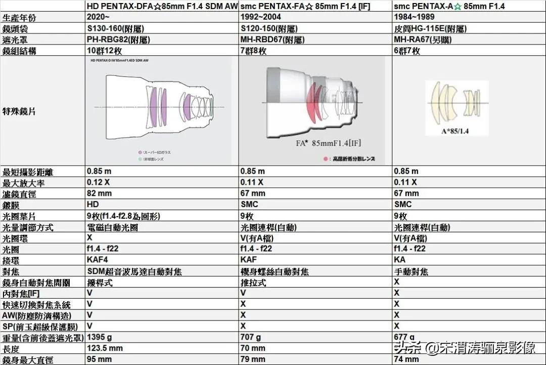 令人振奋的宾得HDPENTAXDFA*85mmF/1.4EDSDMAW