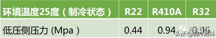 加冷媒抽真空要抽多少压力,格力多联机冷媒追加量计算方法