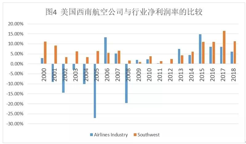 西南航空的商业模式分析,西南航空财报