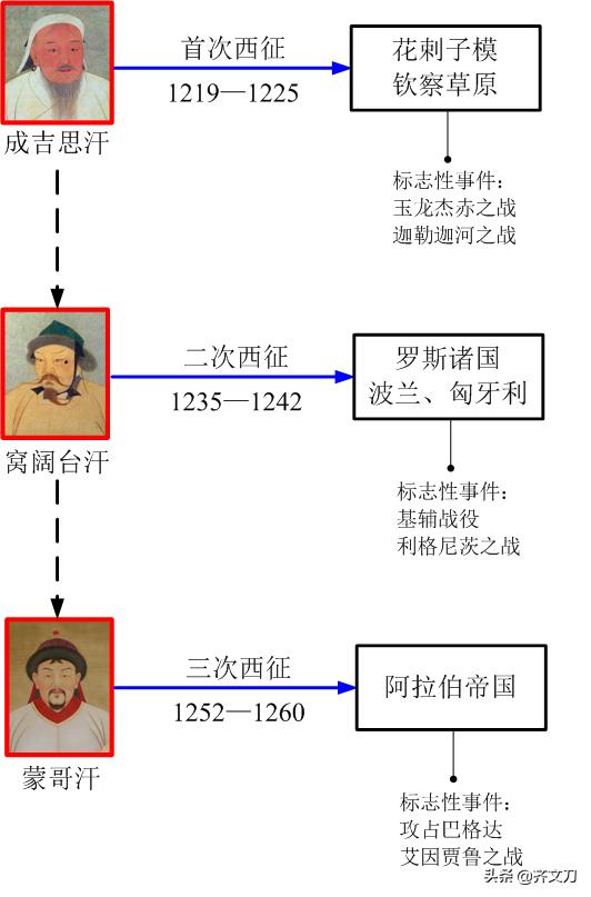 蒙古帝国最可怕的一次西征,欧洲历史对蒙古西征的记录