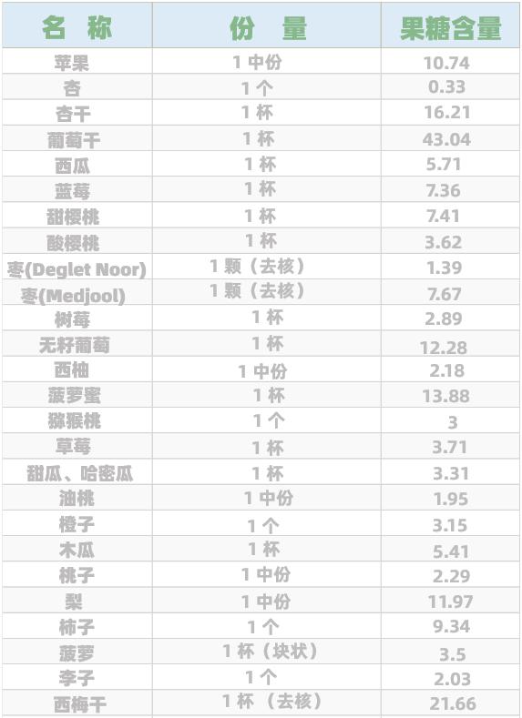 水果吃得多容易脂肪肝,脂肪肝吃哪些水果最好