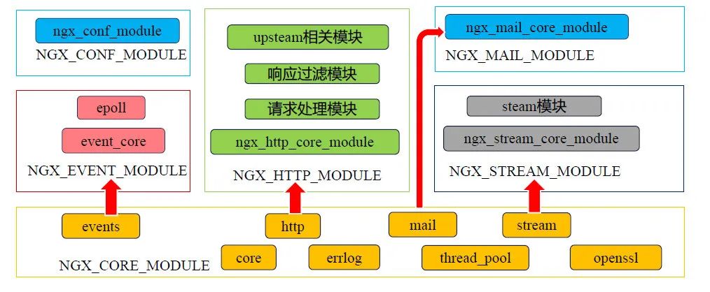互联网服务器nginx,nginx双料架构师必备