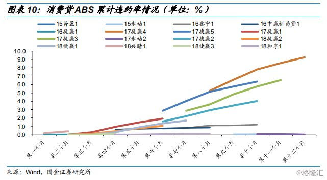 消费贷ABS的那些事儿