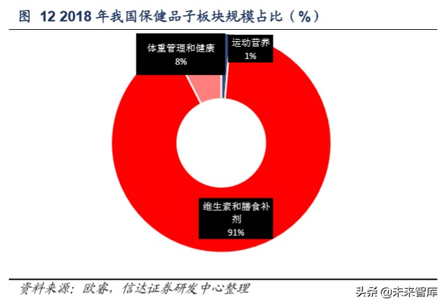 保健品行业洞察,保健品行业调研