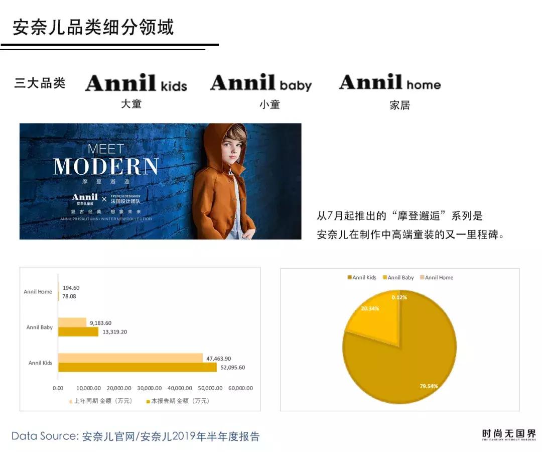 童装第一股安奈儿为什么掉队了,童装安奈儿上半年营收