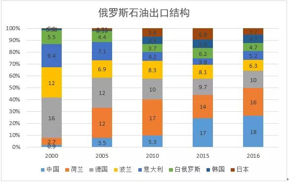 中国石油战略合作伙伴,中国石油战略布局