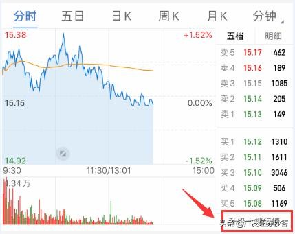 超实用的看盘方法,简单易懂看盘