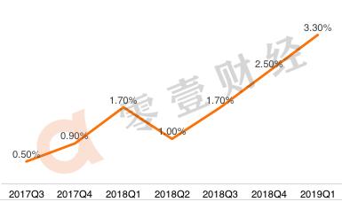 双面趣店：躺赚之下的真实战局