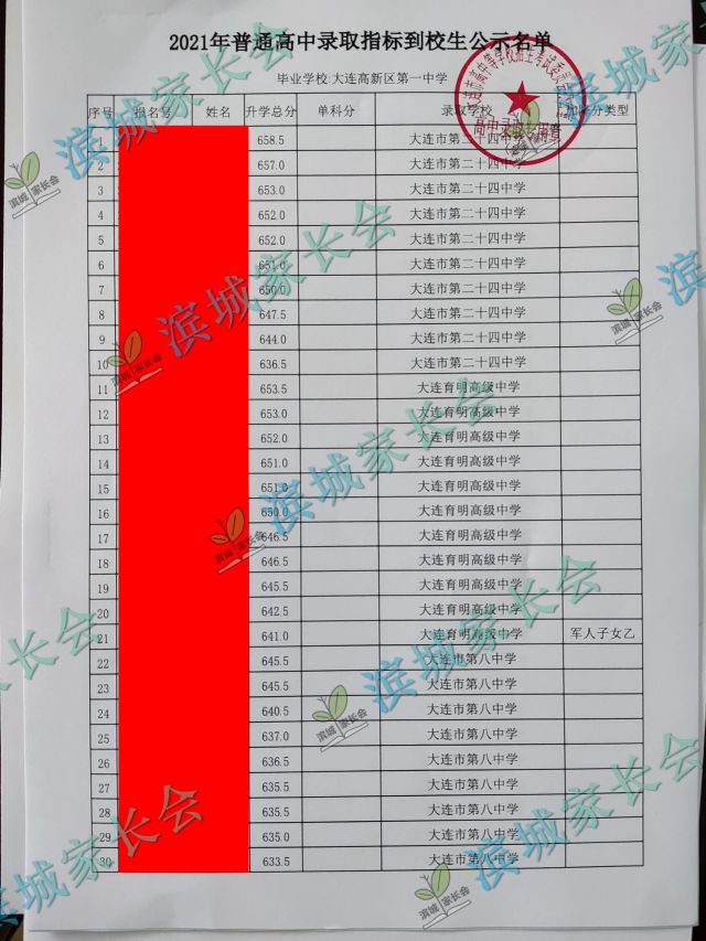2024年大连初中各校指标分配比例,大连初中指标到校