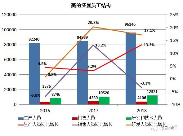 美的财报2019全年财报,2018年美的集团财务报表分析