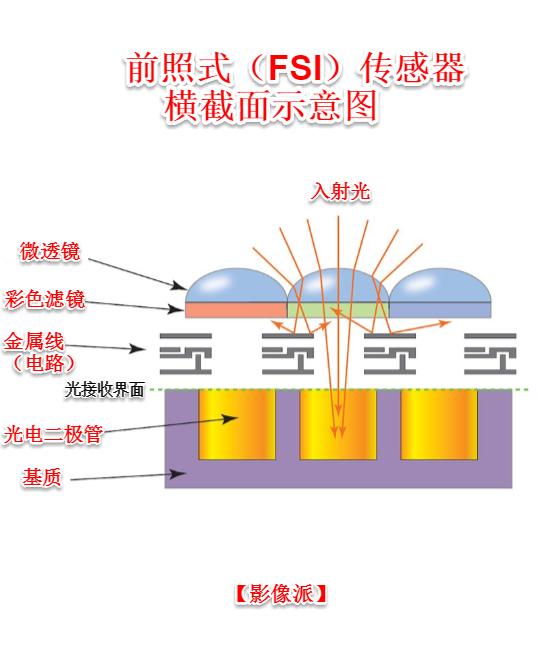 ccd和cmos拍照对比,ccd相机与cmos相机样张对比