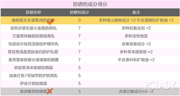 央视315合格国货防晒,315欧莱雅防晒曝光