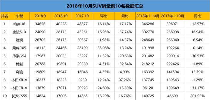 5月suv销量排行本田cr-v,本田cr-v和长安cs75plus哈弗h6