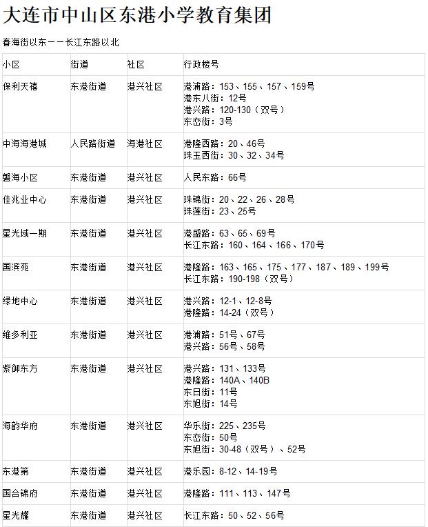 大连东港是哪个学区,大连东港公寓学区政策