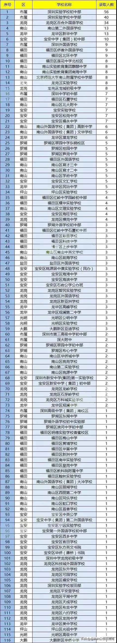深圳承翰实验学校排名第几,深圳实验学校跟深圳中学哪个更牛