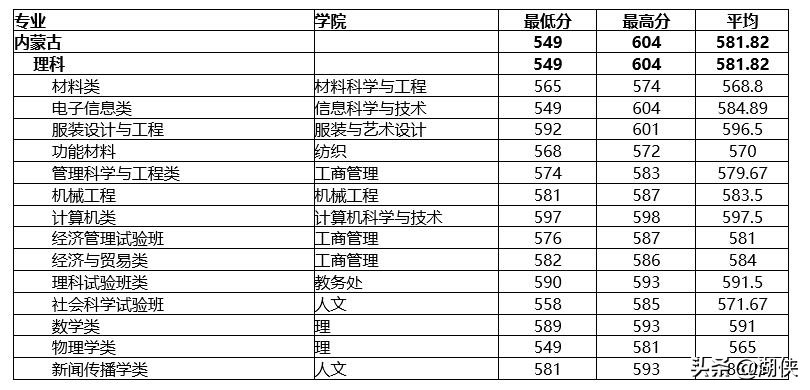东华大学纺织专业排名第几,东华纺织大学排名
