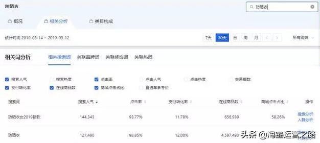 如何优化淘宝店铺标题关键词,新手如何做好淘宝标题