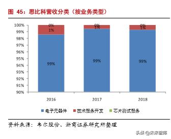 韦尔股份在半导体芯片的地位,半导体行业深度分析