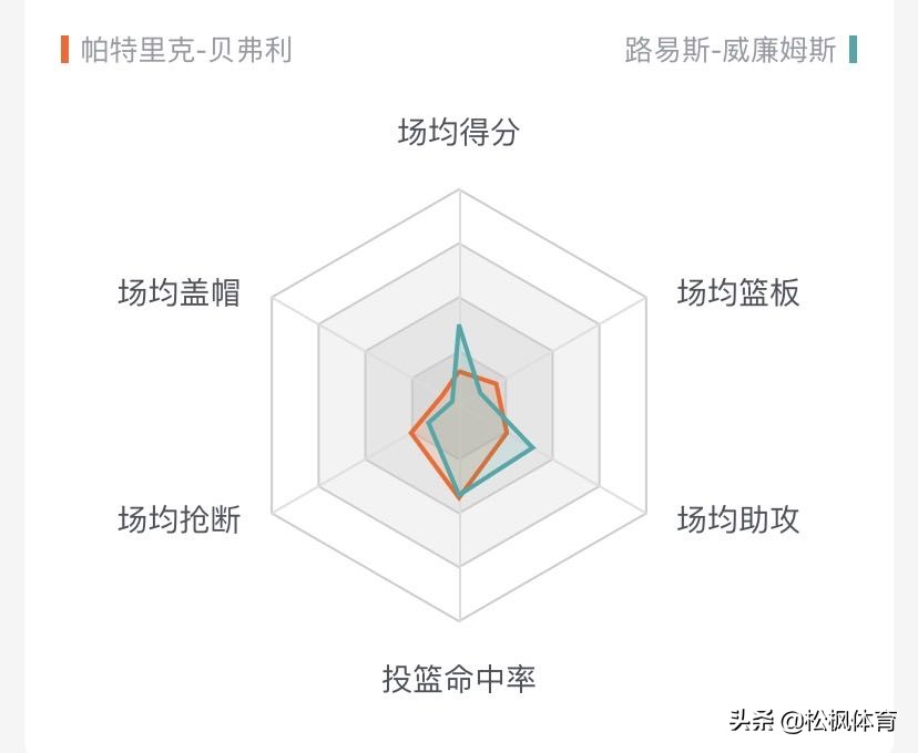 贝弗利谈防守保罗和库里的区别,贝弗利分析