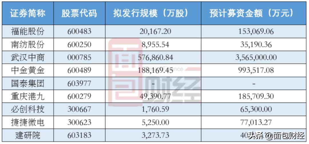 定增股公告,近期有哪些上市公司发布定增公告
