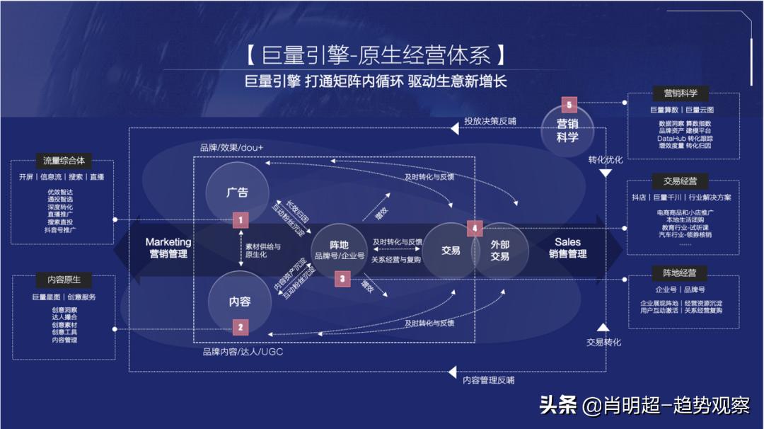 从销售转变营销,从产品到解决方案商业模式的演变