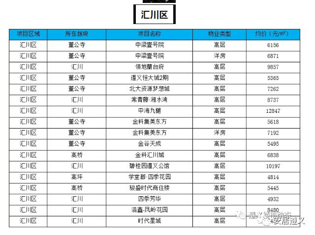 遵义各区房价一览表,遵义市房价从高到低楼盘排序