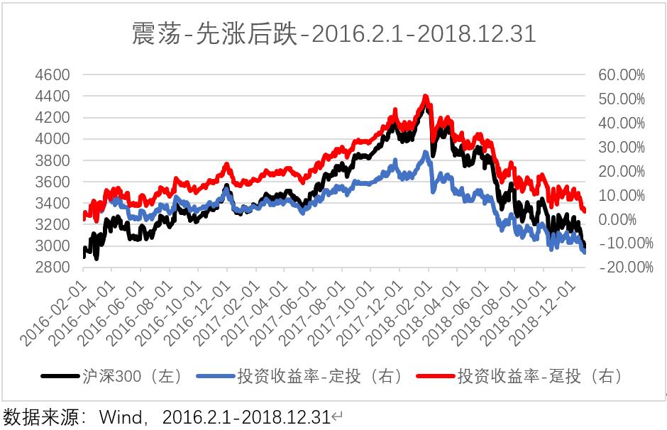 红利一次性投资还是定投,趸交和期交哪个收益高