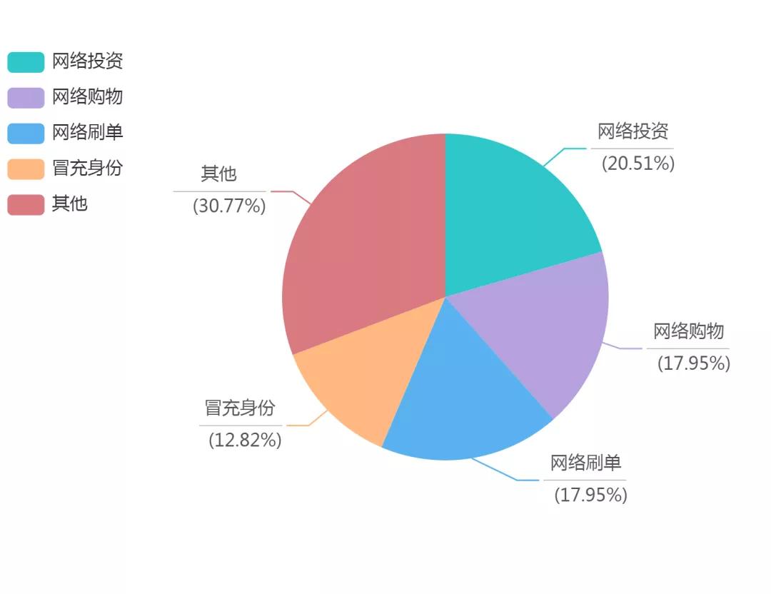 网恋投资,网恋投资理财的十大骗局