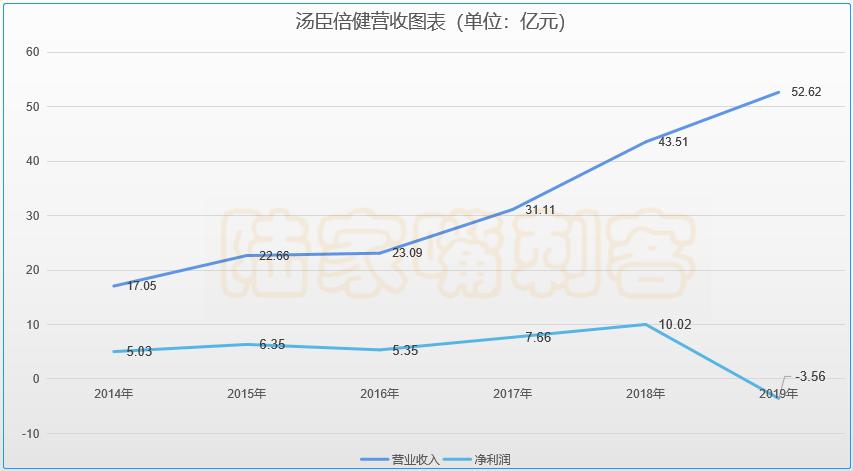 汤臣倍健业绩怎么样,汤臣倍健近5年业绩走势图
