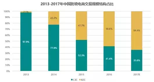 2020跨境电商进出口贸易,2017年跨境电商