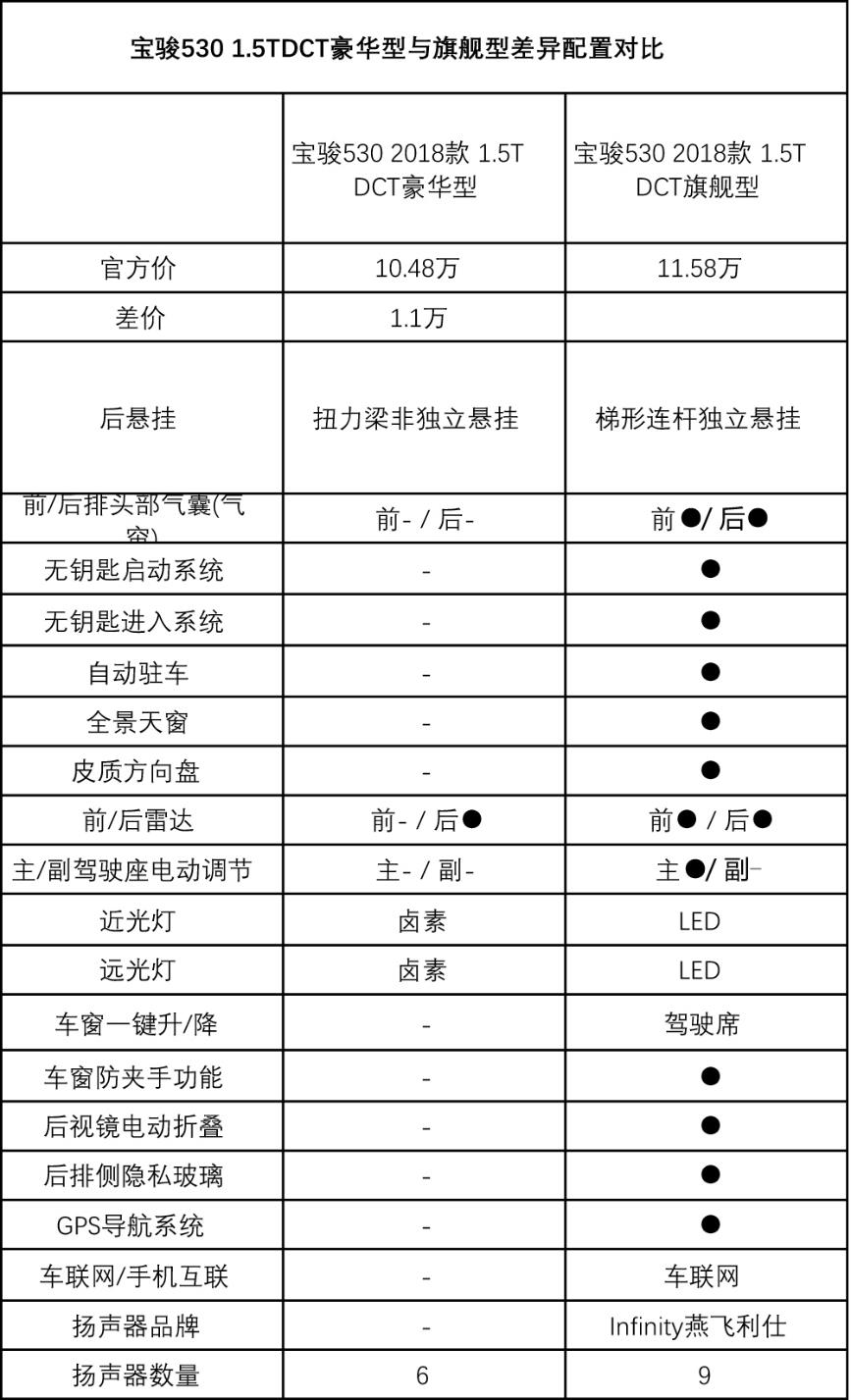 宝骏530与宝骏560的区别,宝骏530和宝骏560哪个好