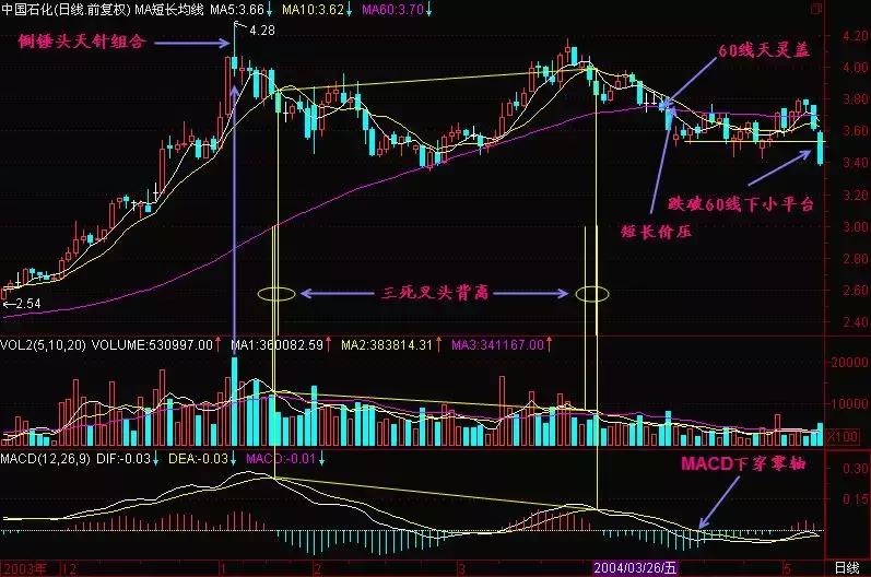 一旦出现三线金叉洗盘信号,出现三线金叉洗盘满仓进场