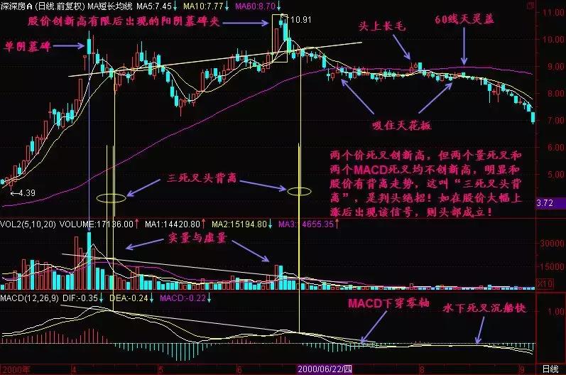 一旦出现三线金叉洗盘信号,出现三线金叉洗盘满仓进场