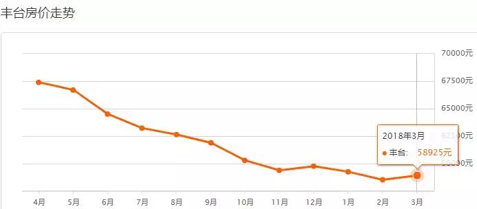 2023北京各区新房房价图,2023年北京各区域房价变化