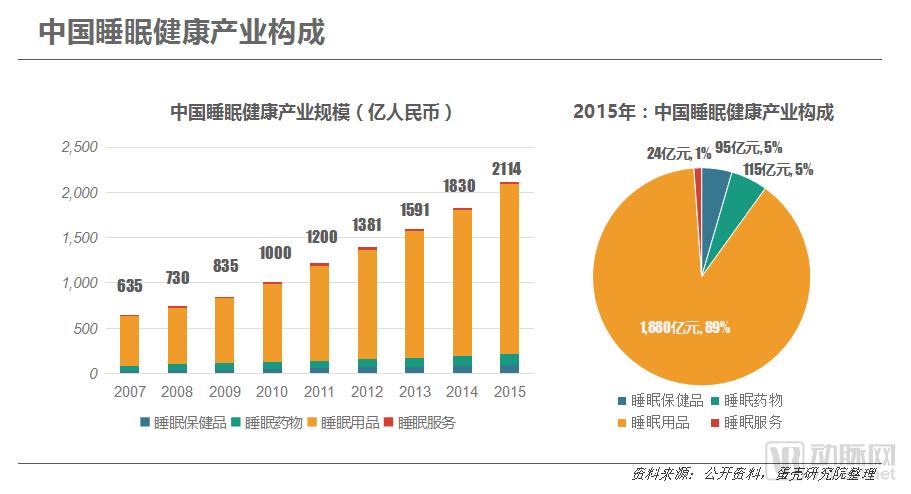 2018中国睡眠健康行业报告,连续失眠看什么科