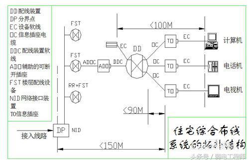弱电干货视频,弱电干货