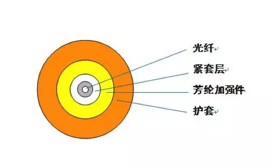 常见光缆型号彩图介绍及应用场景,gytah58光缆型号含义