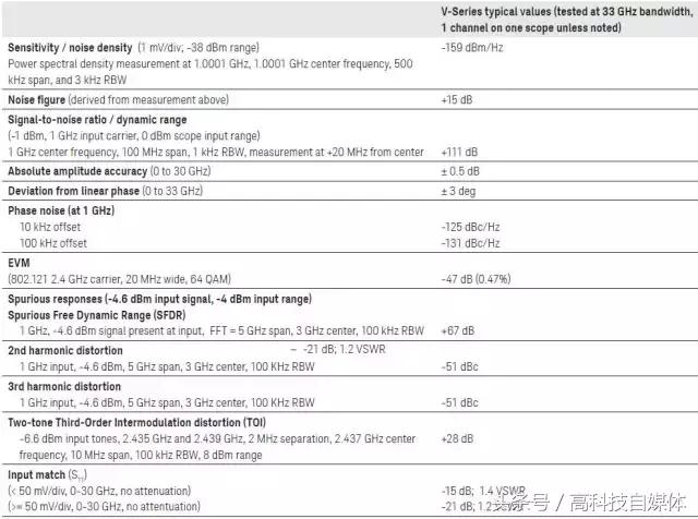 示波器射频测试方法,示波器探头测射频