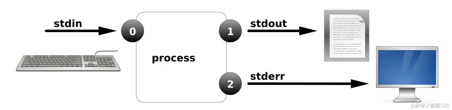 linux重定向理解,linux常用的重定向的方法