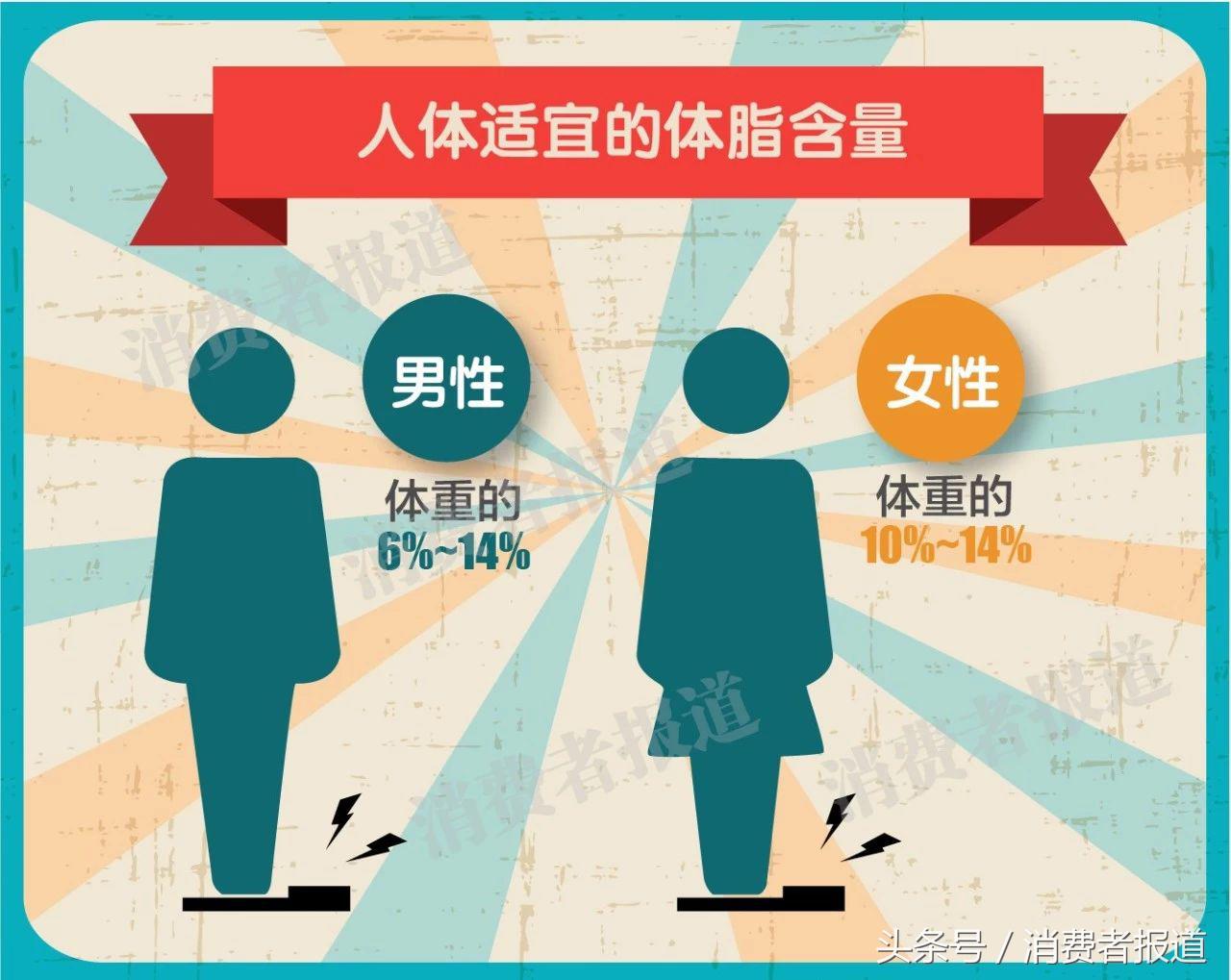 医院体脂秤是智商税吗,米家体脂秤智商税