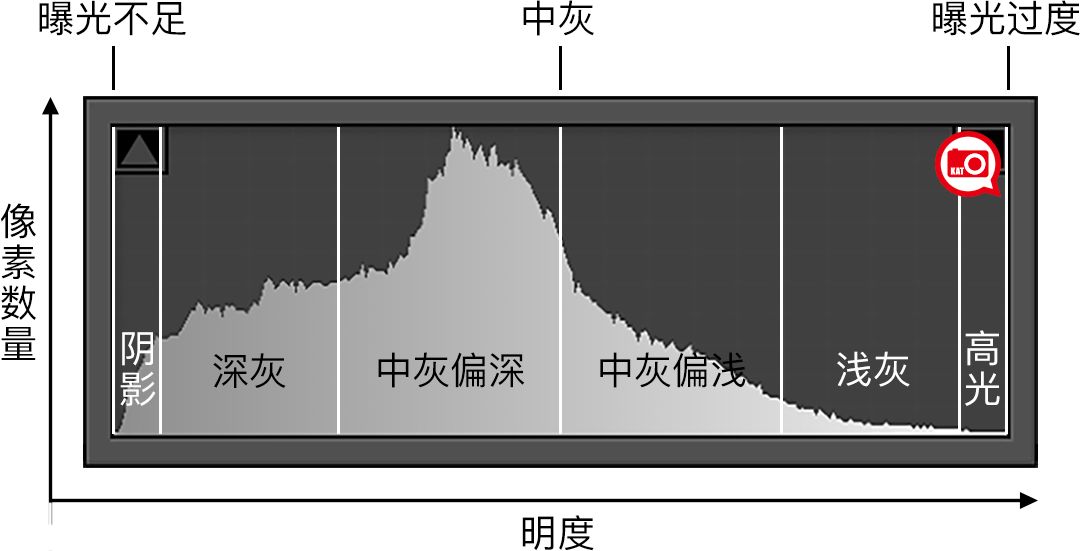 从零开始教你摄影直方图,如何看懂照片的直方图