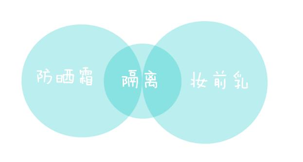 先涂防晒隔离还是先涂妆前乳,隔离防晒妆前乳三合一推荐