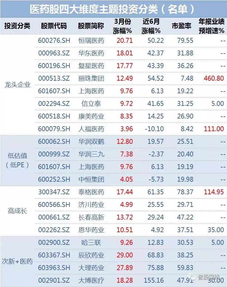 医药行业10只绝对龙头股,最全医药行业9大领域龙头