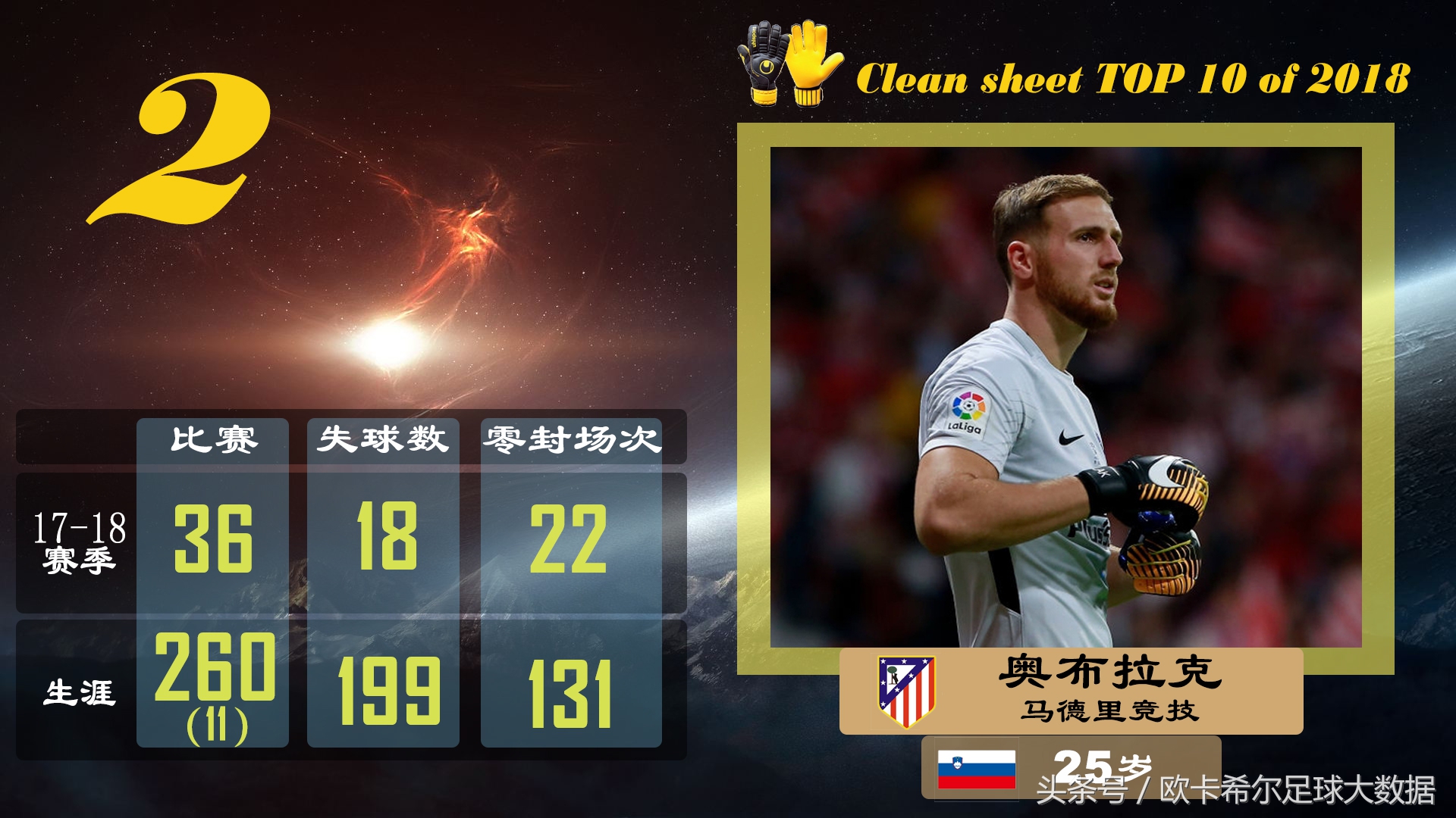 五大联赛零封榜单十人都有谁？一人史上最佳却排在接班人之后