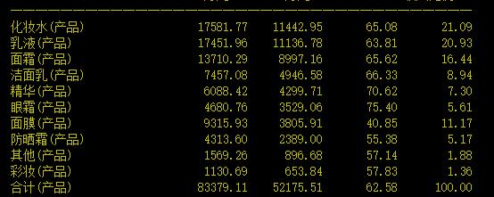 珀莱雅化妆品市值,珀莱雅珀莱雅护肤品怎么样