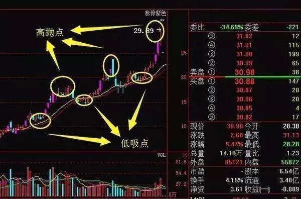 高抛低吸买入法则,散户炒股要诀