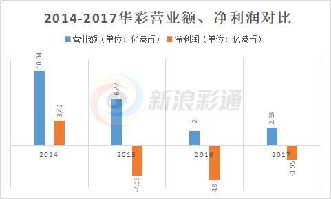 华彩控股的业绩,华彩控股的行情