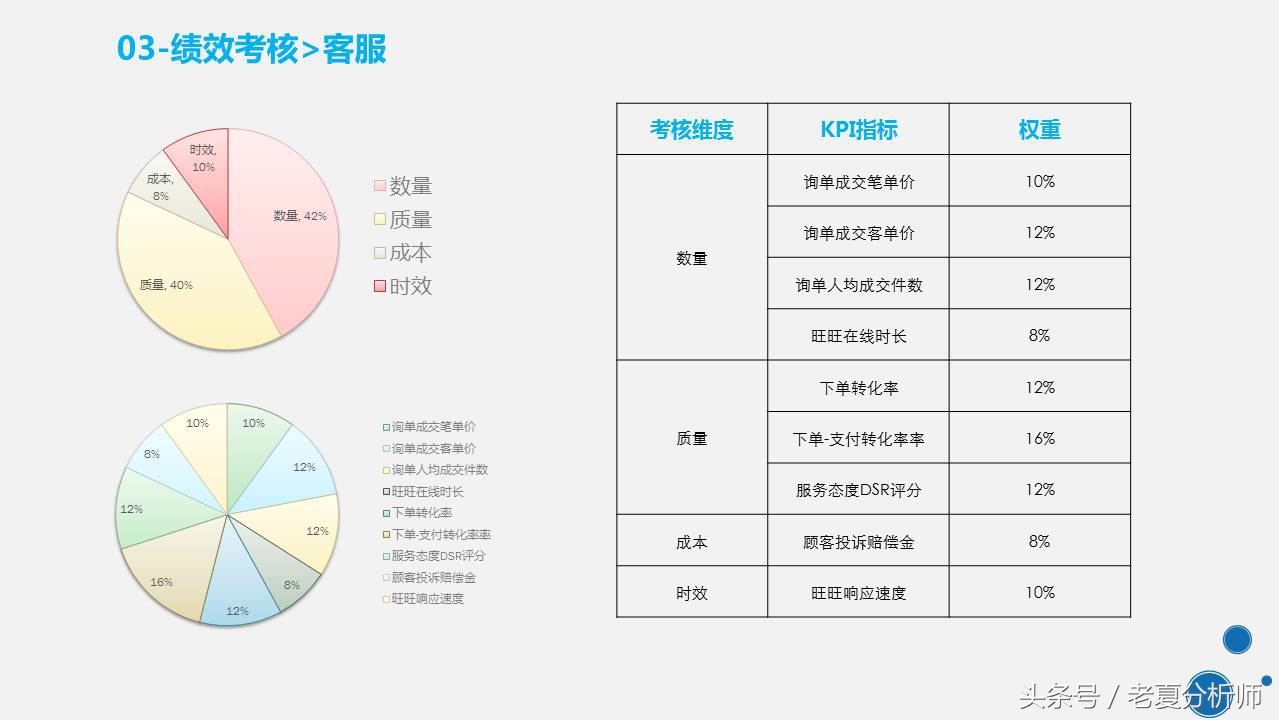 天猫旗舰店客服管理工作和制度PPT（原创）