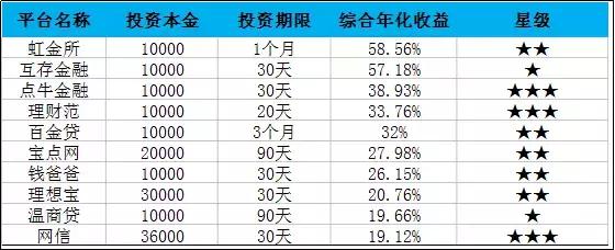 p2p网贷平台内部风险,网贷风险信息调查