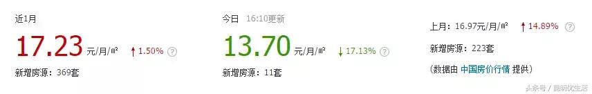 昆明租房最便宜的房子,一室一厅租房700元昆明螺蛳湾